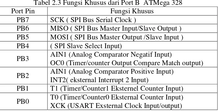 Tabel 2.4 Pin Fungsi Khusus Port C ATMega 328 