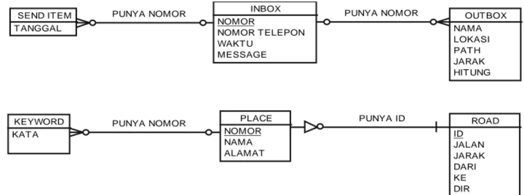 Gambar 3.10 Conceptual Data Model 