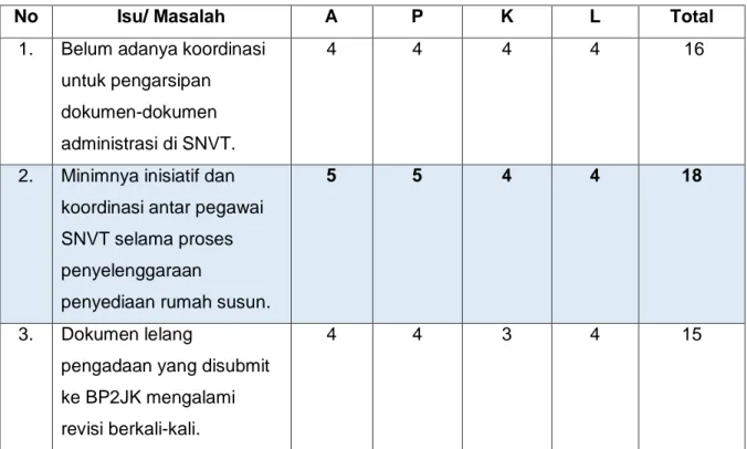 Tabel 3. 2 Analisis Isu Dengan Metode APKL 