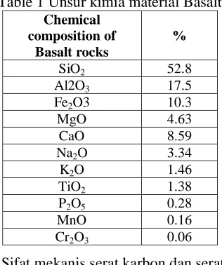 Table 1 Unsur kimia material Basalt Chemical 