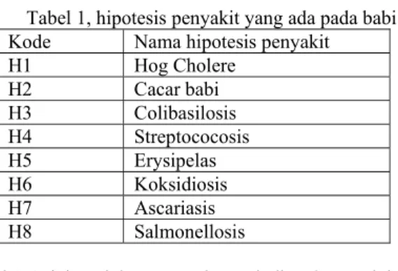 Tabel 1 menunjukan penyakit yang sering terjadi pada ternak babi. 