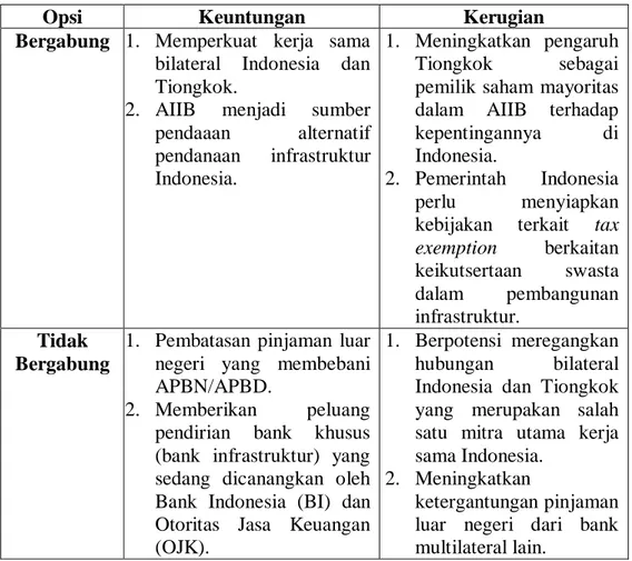 Tabel 2: Tabel Untung Rugi Keikutsertaan Indonesia Bergabung dalam  Asian Infrastructure Investment Bank (AIIB) 