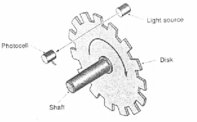 Gambar 2.8  Prinsip Kerja Optical Rotary Encoder  Sumber : Kilian (2001, p. 222) 