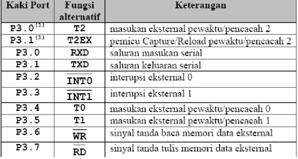 Tabel 2.1. Fungsi-Fungsi Khusus Kaki-Kaki Port 3 