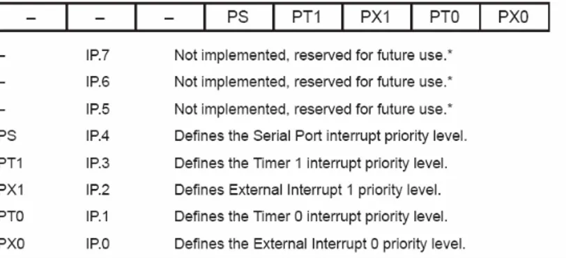 Gambar 2.7  Interrupt Priority (IP)  Sumber: San Jose, ATMEL (2005, p. 59) 