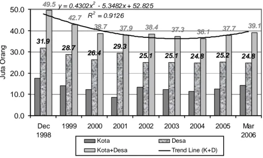 Gambar  3.  Jumlah  Penduduk  Miskin  di  Kota,  Desa,  dan  Total  Indonesia,  1998- 1998-2006