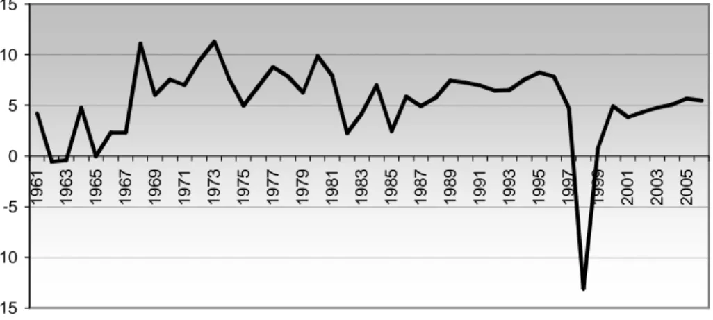 Gambar 1. Pertumbuhan Ekonomi Indonesia, 1961-2006 (Persen per Tahun)Sumber: BPS