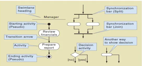 Gambar 2.3 Simbol Activity Diagram 