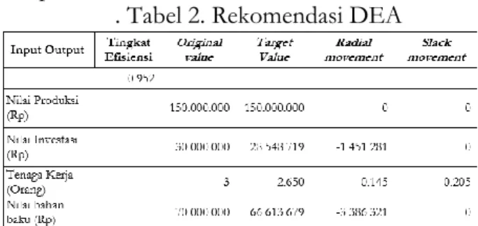 Tabel 1. Rekomendasi DEA 