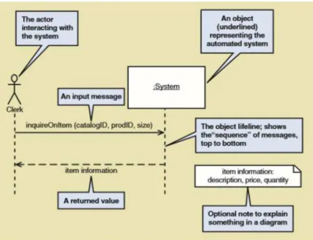 Gambar 2.8 System Sequence Diagram 