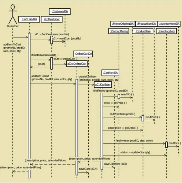 Gambar 2.10 Multilayer Design Sequence Diagram 