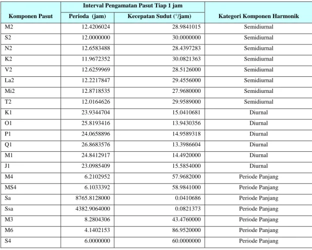 Tabel 3.1  komponen harmonik pasut laut untuk pengamatan pasut dengan interval 1 jam 