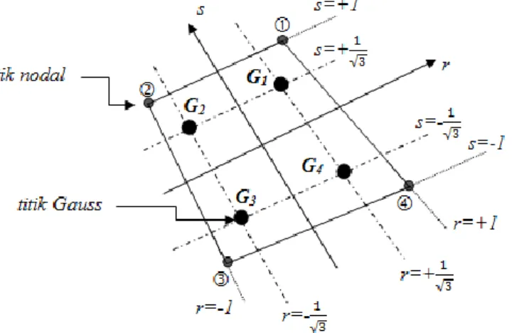 Gambar 1. Koordinat Gauss point (Cook, 1990) 