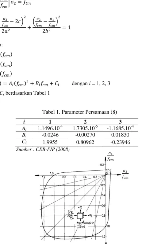 Tabel 1. Parameter Persamaan (8) 