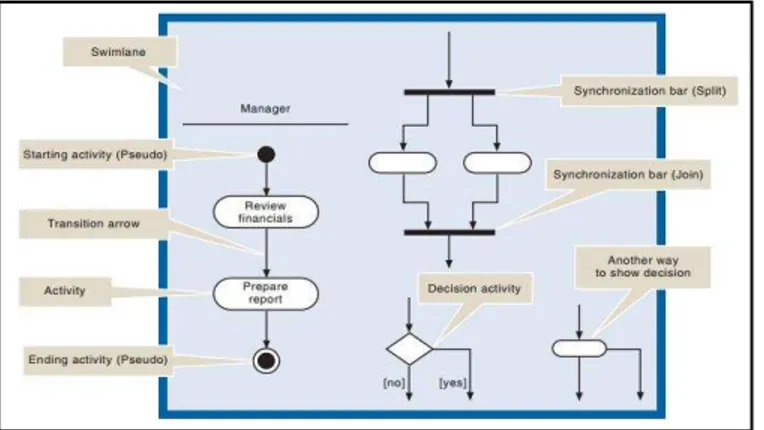 Gambar 2.1 Simbol atau notasi Activity diagram  Sumber: Satzinger, Jackson, dan Burd (2005: 145)  2.9.2.2 Event and Classes 