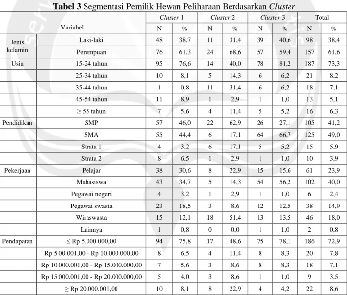 Tabel 3 Segmentasi Pemilik Hewan Peliharaan Berdasarkan Cluster 