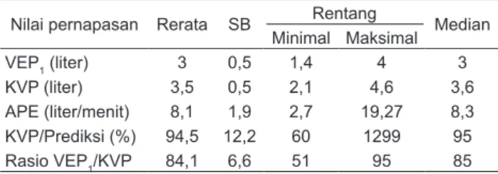 Tabel 3.  Nilai rerata dan median hasil pemeriksaan spirometri  polisi lalu lintas Jakarta Pusat.