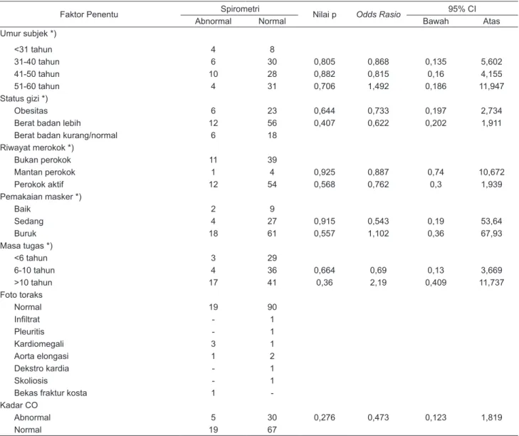 Tabel 4. Hasil spirometri dan faktor-faktor yang mempengaruhinya pada polisi lalu lintas Jakarta Pusat (N=121).
