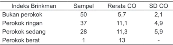 Tabel 6.  Hasil rerata dan simpang baku kadar karbonmonoksida  berdasarkan indeks Brinkman