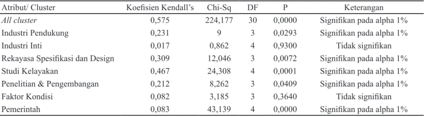 Tabel 3.  Indeks keakuratan koefisien Kendall's all cluster 