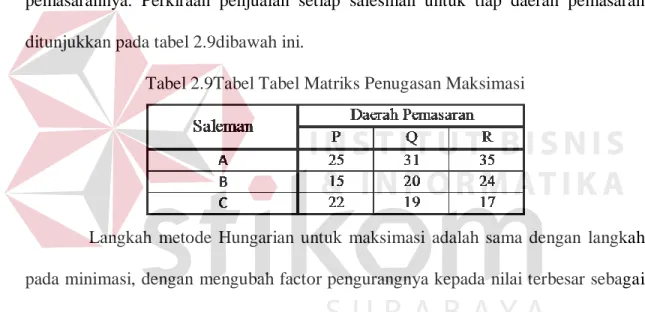 Tabel 2.9Tabel Tabel Matriks Penugasan Maksimasi 