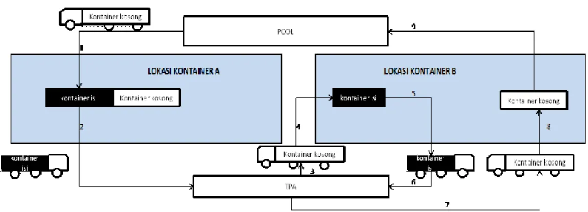 Gambar 2.2 Pola Pengangkutan Sistem Subtitusi 