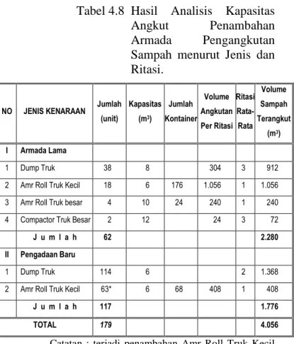 Tabel 4.8  Hasil  Analisis  Kapasitas  Angkut  Penambahan  Armada  Pengangkutan  Sampah  menurut  Jenis  dan  Ritasi