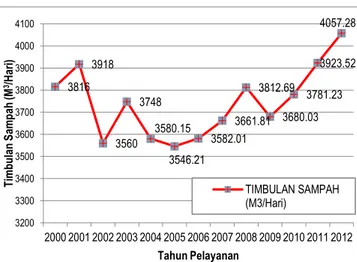 Gambar 4.2 Jumlah Timbulan Sampah Per penduduk  (m 3 /hari) di Kota Makassar Tahun 2000 – 2011