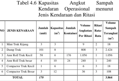 Tabel 4.6 Kapasitas  Angkut  Sampah  Kendaran  Operasional  menurut  Jenis Kendaraan dan Ritasi  
