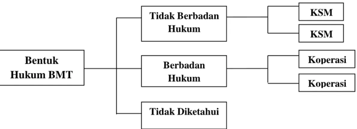 Gambar 2. Bentuk Badan Hukum BMT 