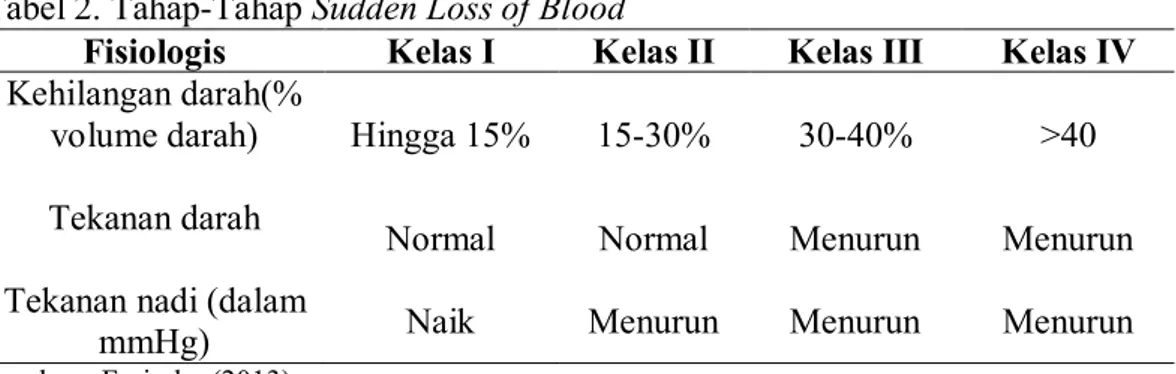 Tabel 2. Tahap-Tahap Sudden Loss of Blood 