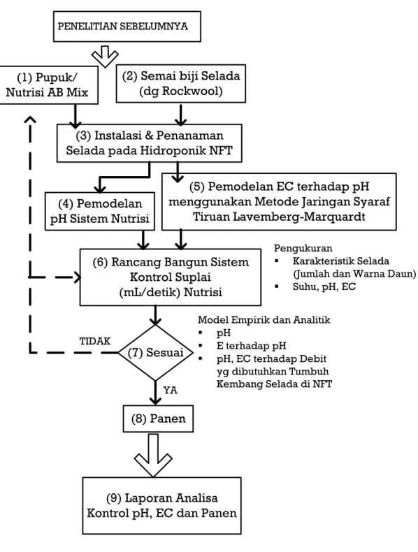 Gambar 4. Diagram Alir Metode Penelitian 