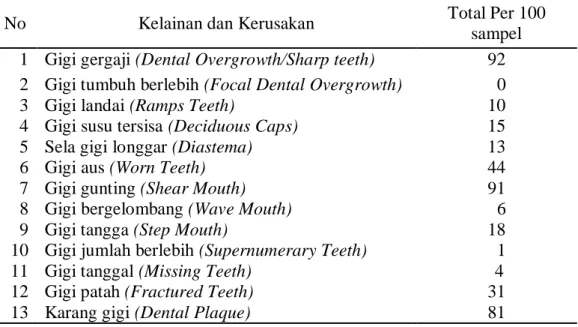 Tabel 1. Persentase kejadian kelainan dan kerusakan gigi sapi bali 