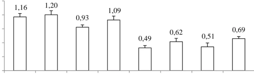 Gambar  3.  Total  asam  tertitrasi  selama  fermentasi  pada  perbandingan  beras  dan  air  1:2  (A1)  atau  3:4  (A2)  yang difermentasi dengan Lactobacillus casei (B1) atau spontan (B2) selama 24 jam (C1) atau 48  jam  (C2)