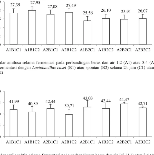 Gambar 6.  Kadar  amilosa  selama  fermentasi  pada  perbandingan  beras  dan  air  1:2  (A1)  atau  3:4  (A2)  yang  difermentasi dengan  Lactobacillus casei (B1) atau spontan  (B2) selama 24 jam (C1) atau 48 jam  (C2)