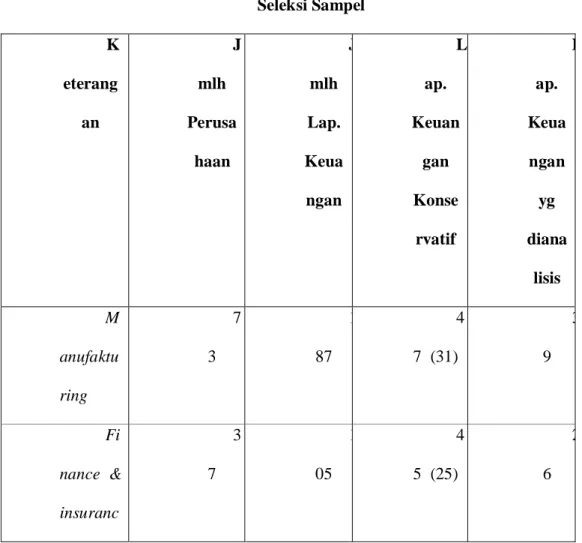 Tabel 5.1  Seleksi Sampel  K eterang an  Jmlh Perusa haan  Jmlh Lap. Keua ngan  Lap. Keuangan Konse rvatif  Lap