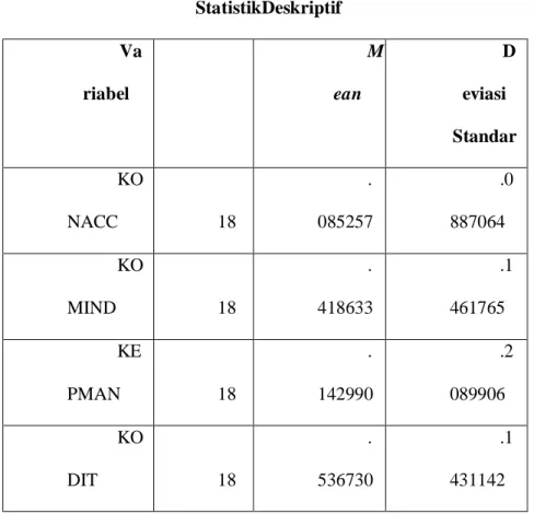 Tabel 5.2  StatistikDeskriptif  Va riabel  Mean  Deviasi  Standar  KO NACC  18  . 085257  .0887064  KO MIND  18  
