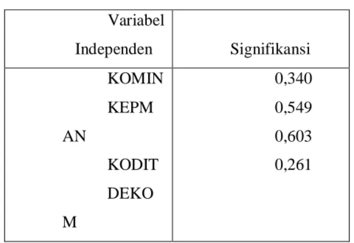 Tabel 5.4  Uji Heteroskedastisitas  Variabel  Independen  Signifikansi  KOMIN  KEPM AN  KODIT  DEKO M  0,340 0,549 0,603 0,261   Sumber :Lampiran 5  5.3.3 PengujianAutokorelasi 
