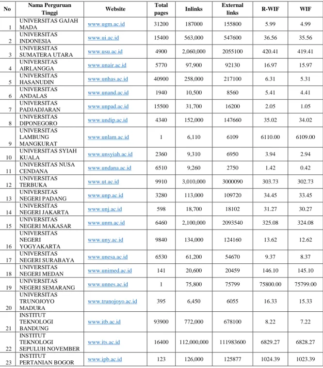 Tabel 1. Perbandingan web impact factor perguruan tinggi negeri di Indonesia 