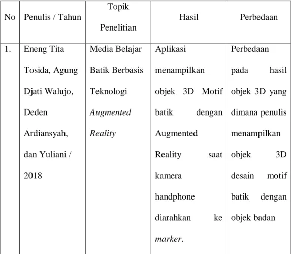 Tabel 1. Penelitian Yang Relevan 