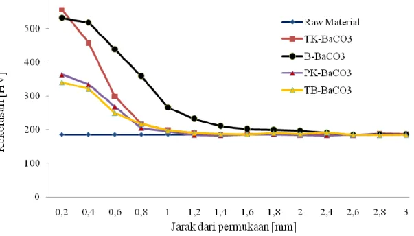 Gambar 1.Perbandingan distribusi kekerasan baja karbon rendah yang dikarburizing  menggunakan carburizer dari sumber arang berbeda 