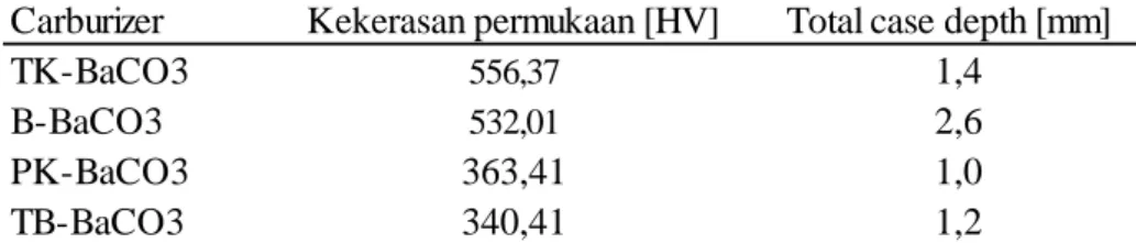 Tabel 4. Kekerasan permukaan dan total case depth specimen yang dikarburizing 