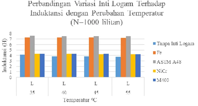 Gambar 8. Perbandingan Variasi Inti Logam  Terhadap Induktansi dengan Perubahan Temperatur 