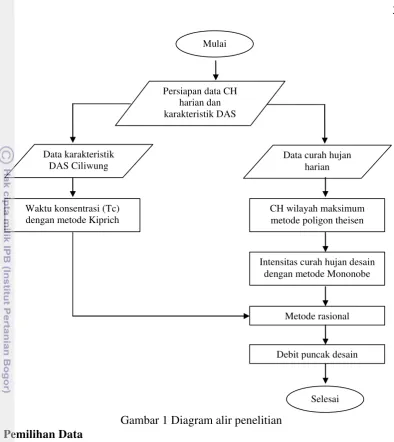 Gambar 1 Diagram alir penelitian 