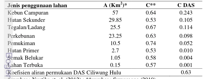 Tabel 6 Koefisien aliran pada tiap penggunaan lahan di DAS Ciliwung Hulu 