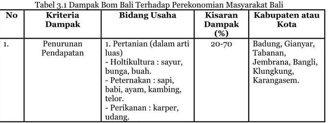 Tabel 3.1 Dampak Bom Bali Terhadap Perekonomian Masyarakat Bali  No  Kriteria 