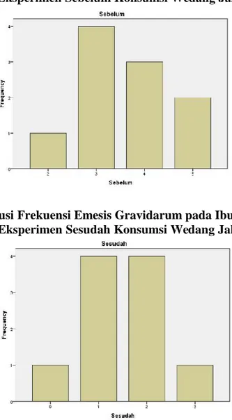 Diagram Distribusi Frekuensi Emesis Gravidarum pada Ibu Hamil Kelompok Eksperimen Sesudah Konsumsi Wedang Jahe