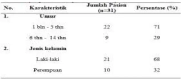 Tabel 1.  Karakteristik  Demografi        pasien  gastroenteritis akut  yang dirawat  inap  di  RSU  Anutapura  Palu  Maret-Juni  2015 