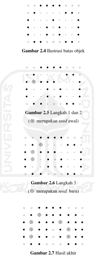 Gambar 2.4 Ilustrasi batas objek 