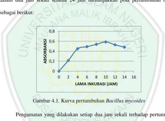 Gambar 4.1. Kurva pertumbuhan Bacillus mycoides 